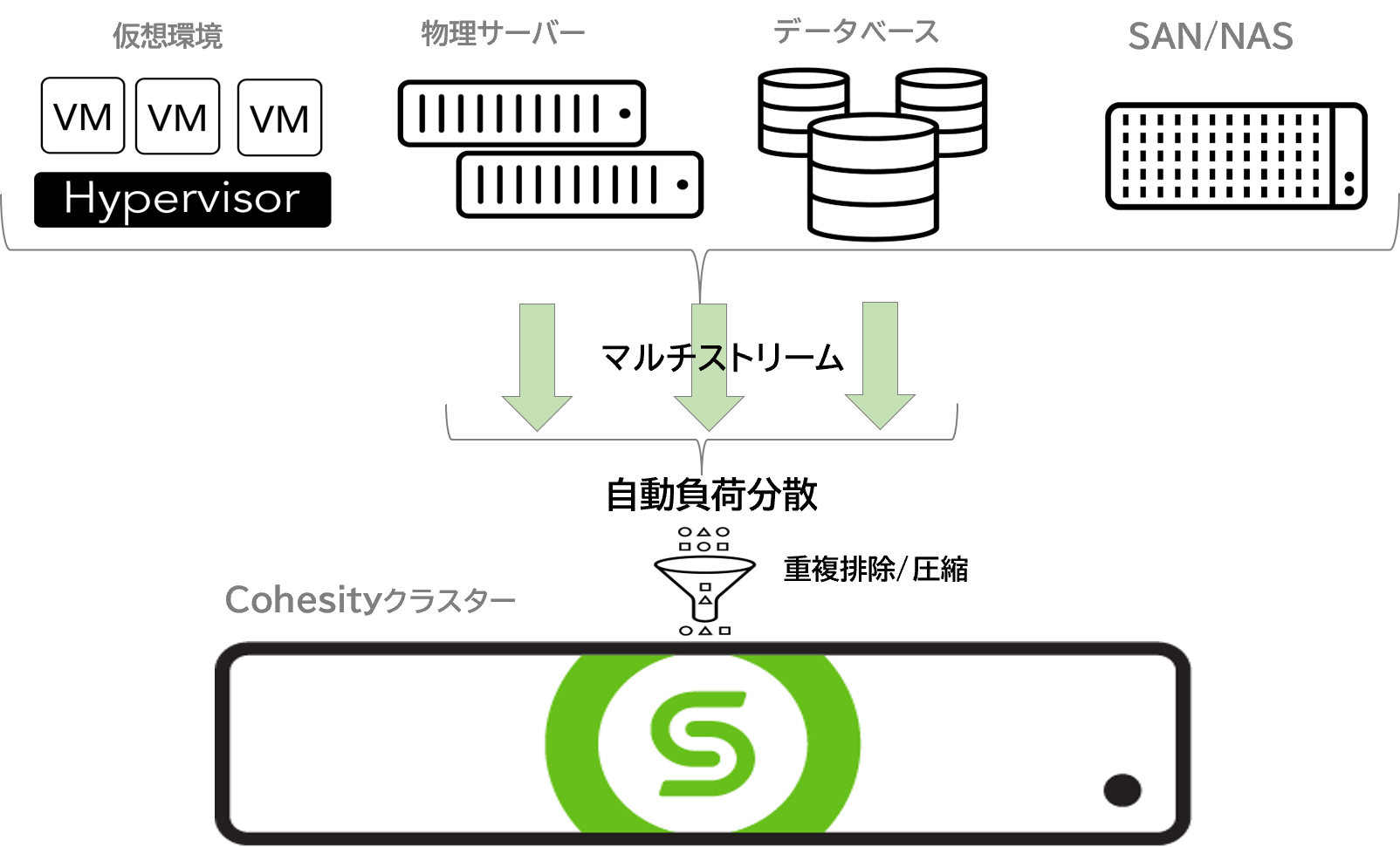 Cohesity