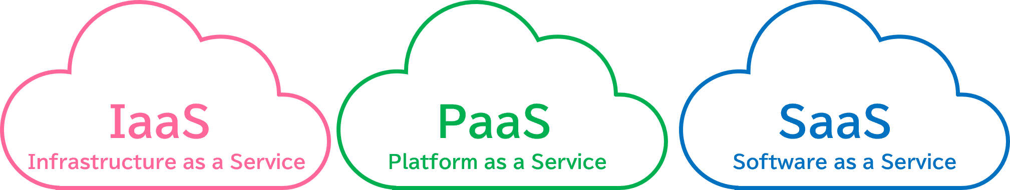 IaaS&PaaS&SaaS