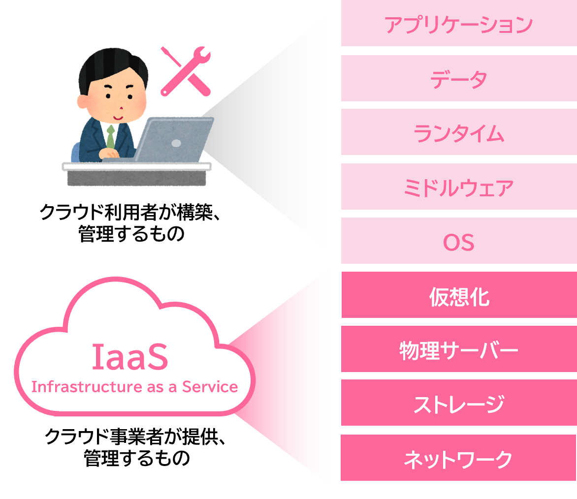 IaaS