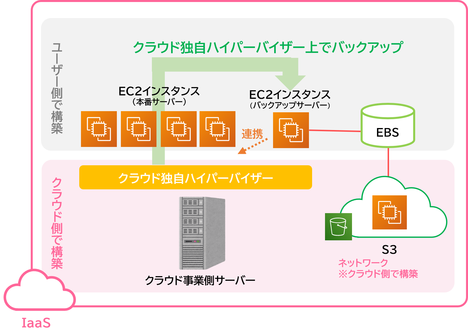 IaaS_backup