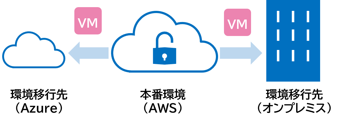 vendor_lock-in_avoidance