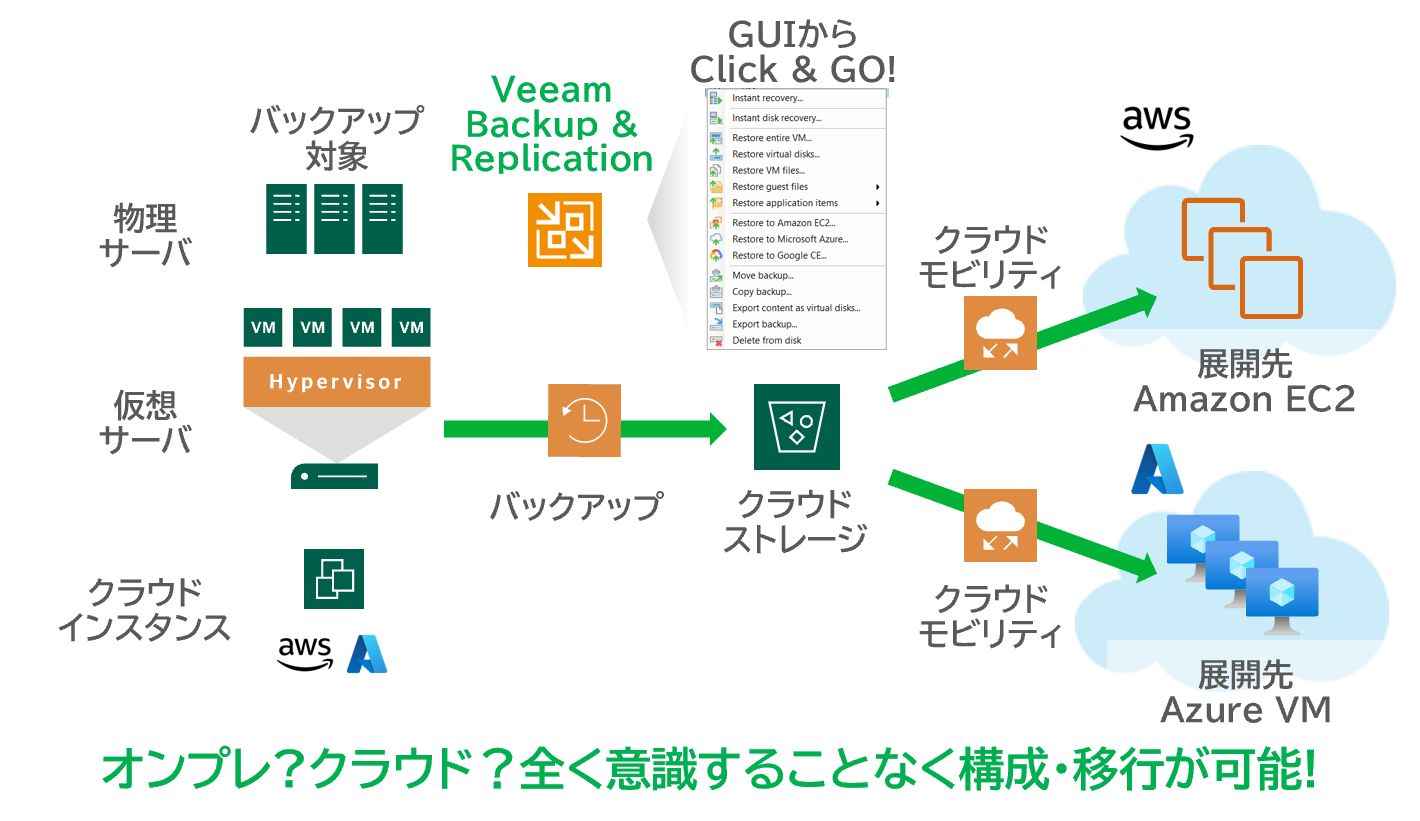 migration_to_anywhere