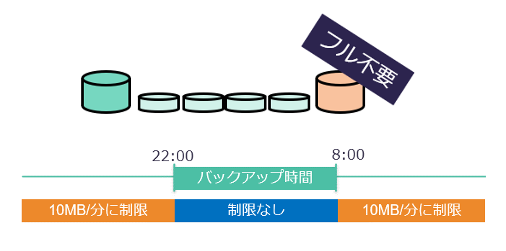 incremental_backup_CD