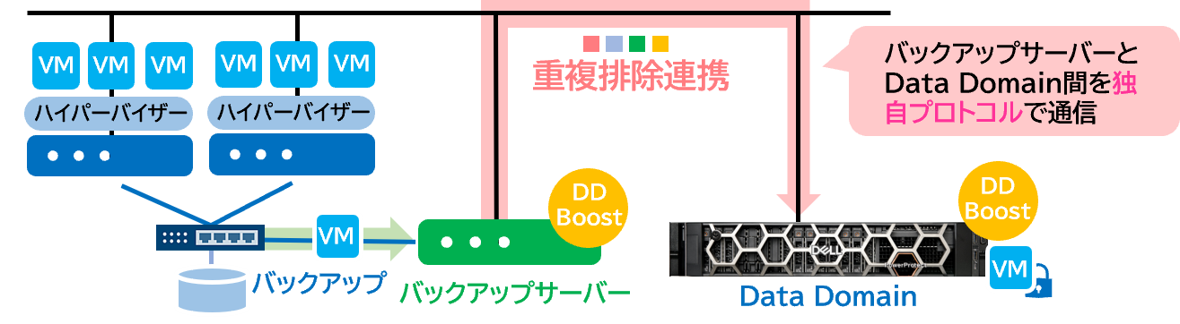 ddboost