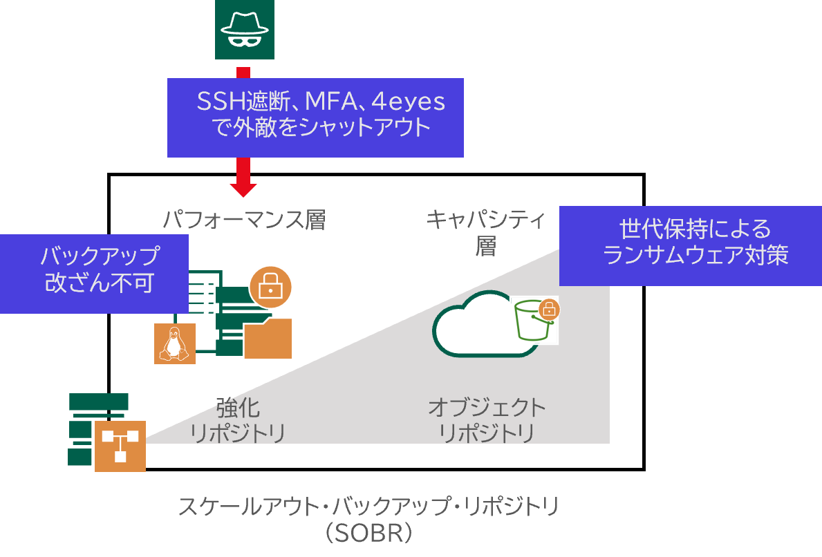 immutable_system