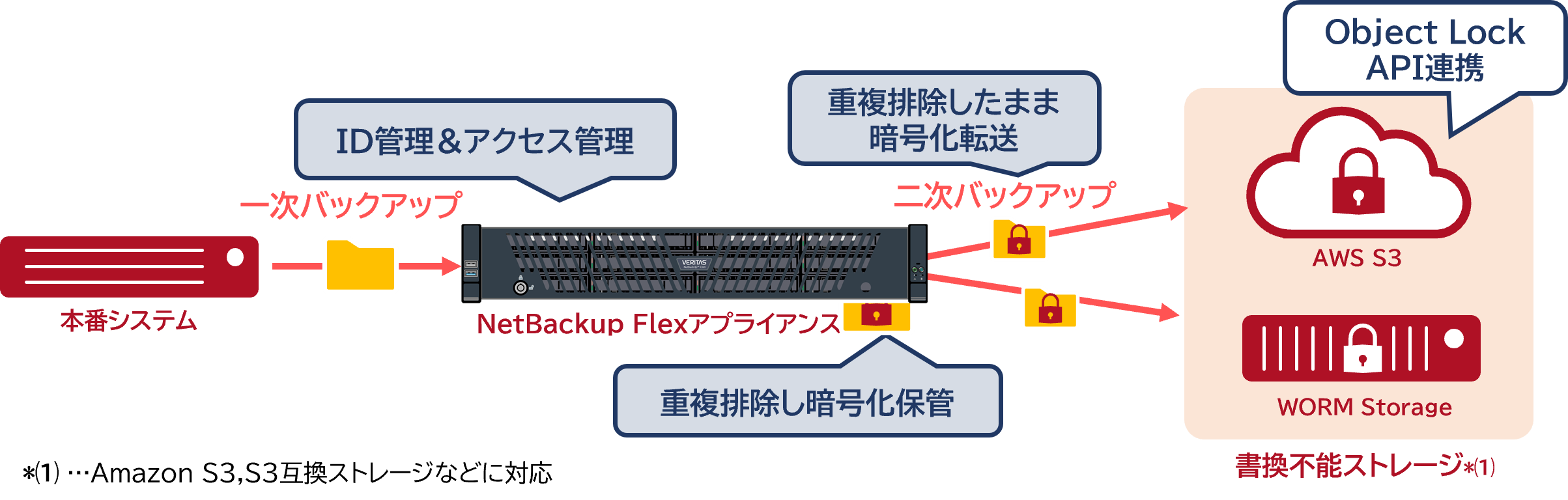 netbackup