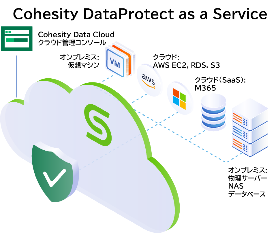 CohesityDataProtectService