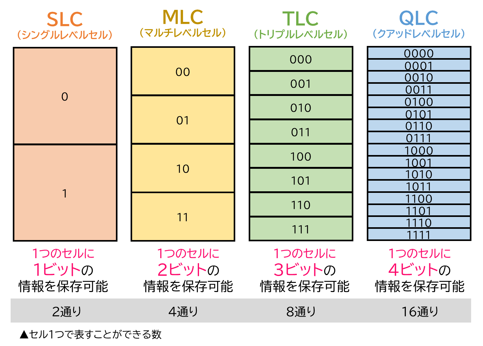 SLC/MLC/TCL/QCL