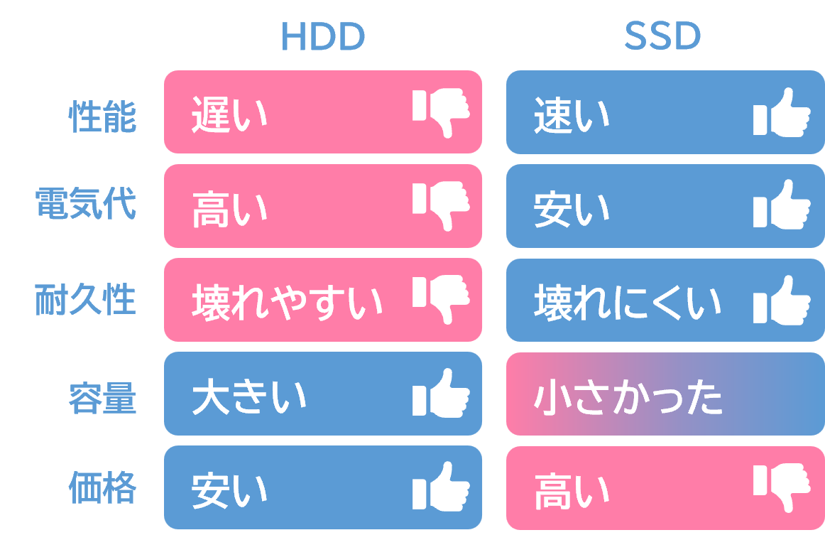 HDDとSSDのメリット・デメリット