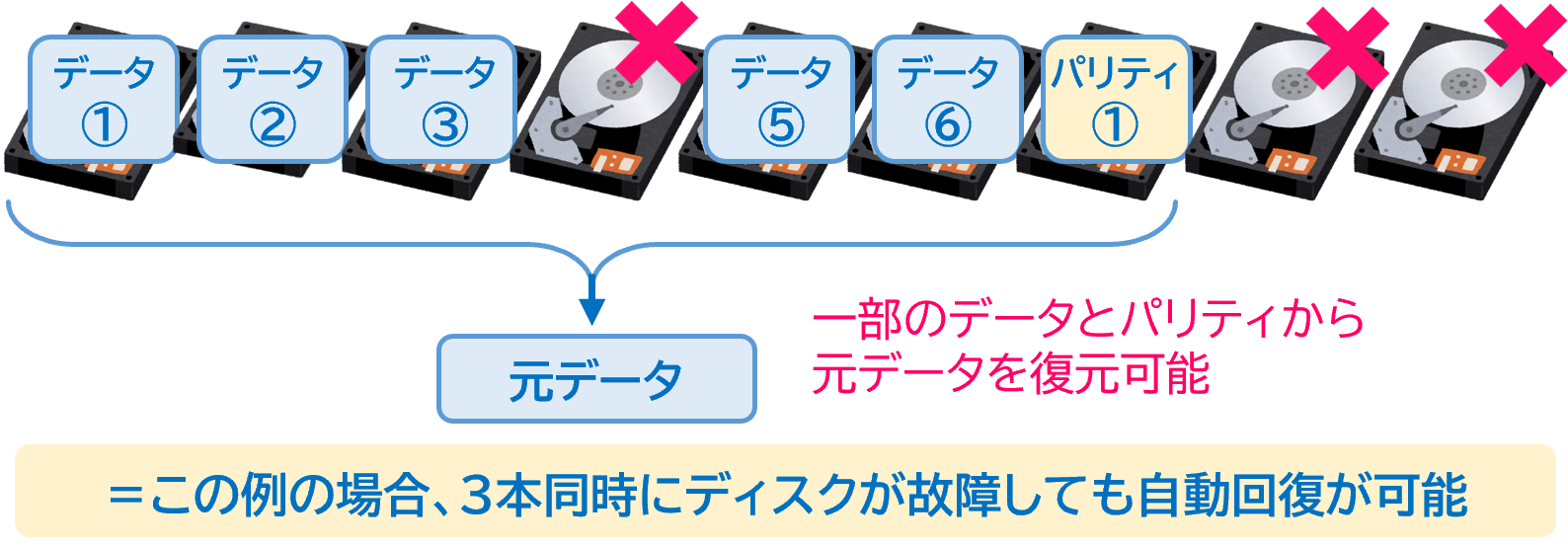 一部のデータとパリティで復元