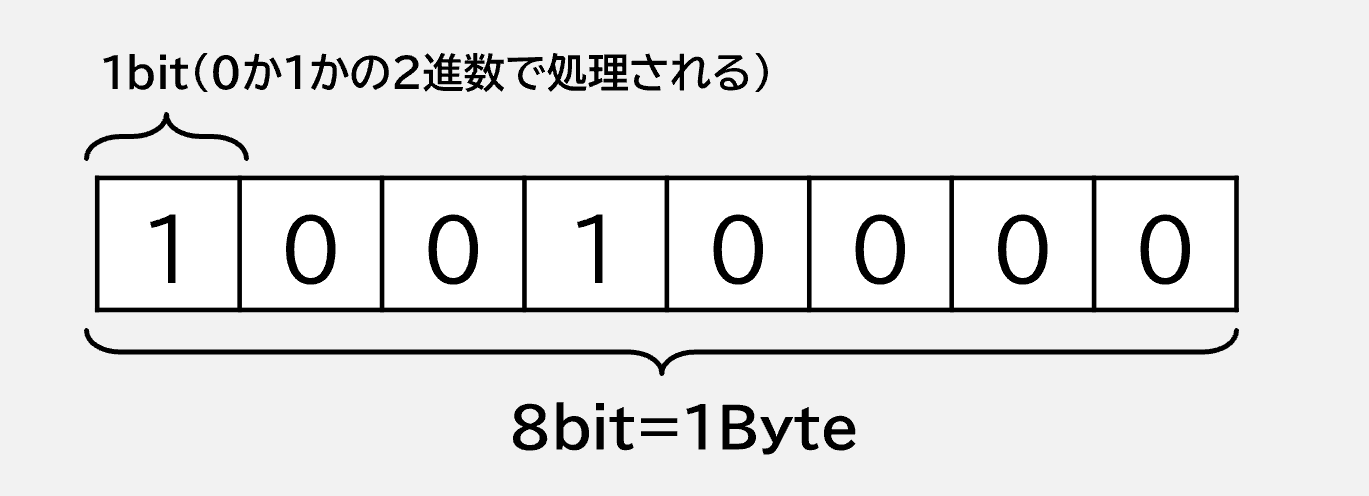 8bit＝1Byte