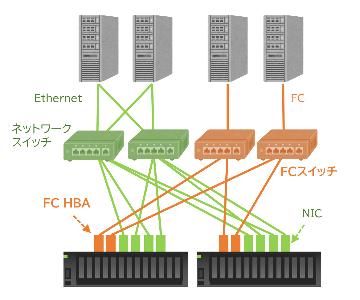 FC/iSCSI