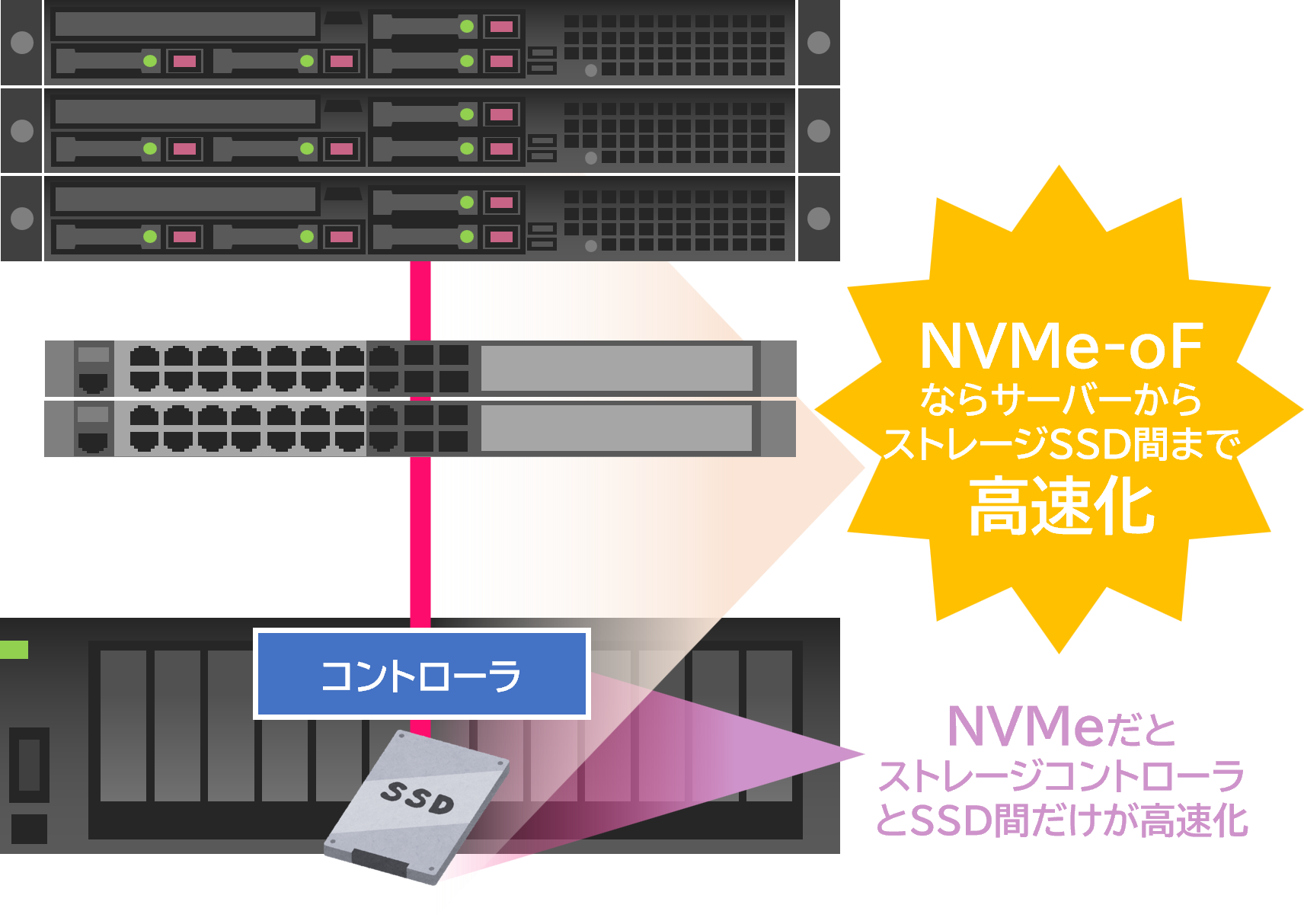 NVMe-oF