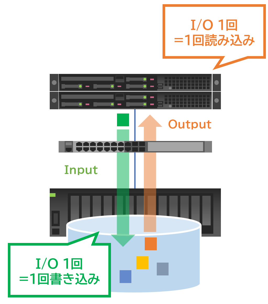 I/O