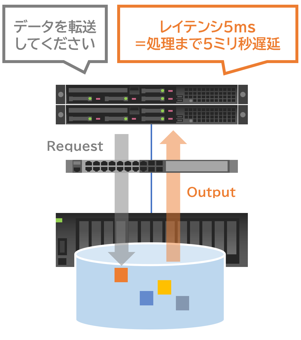 レイテンシ