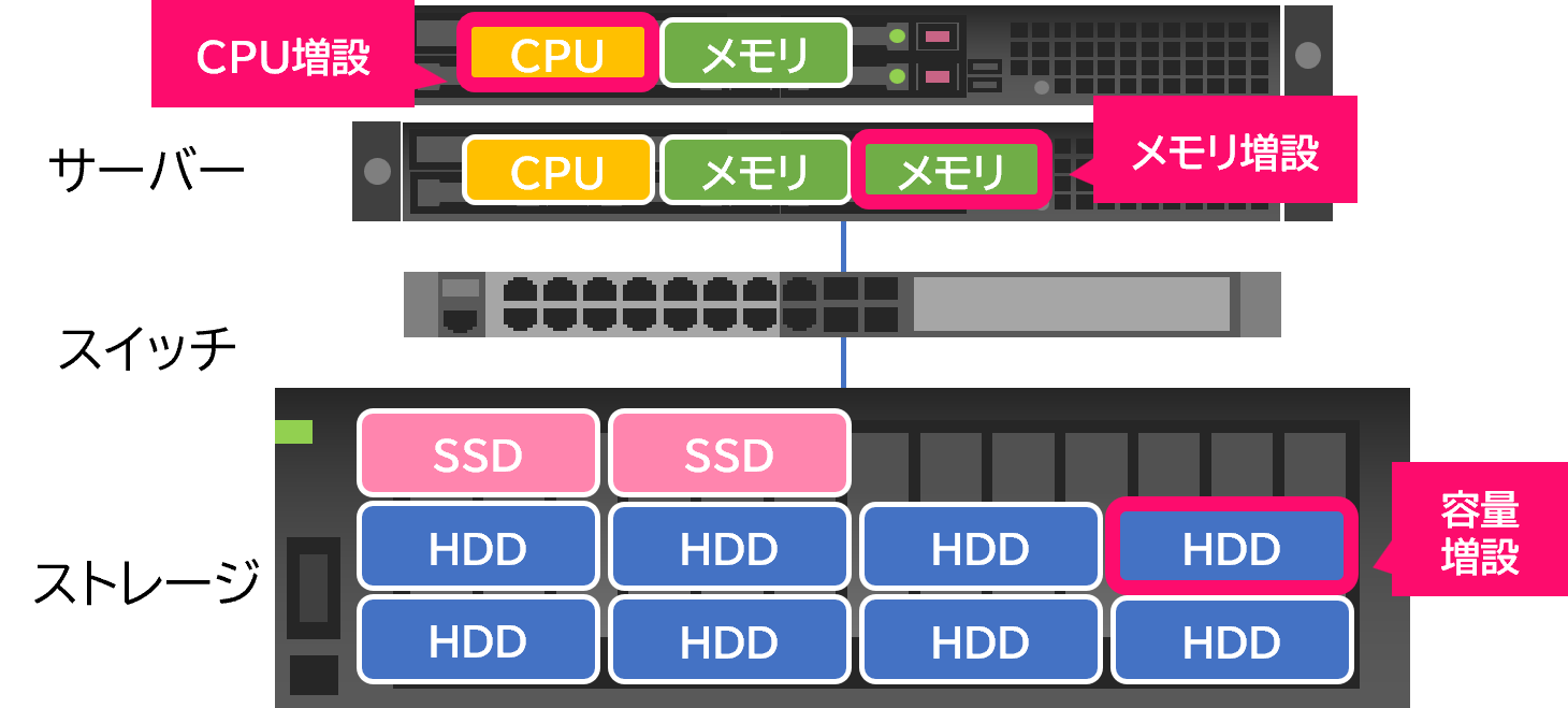 3Tier増設