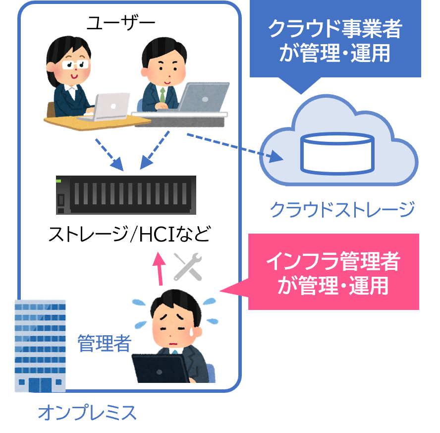 インフラ管理者がストレージを管理運用