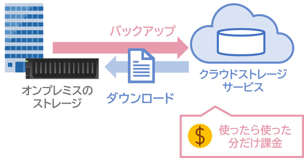 ダウンロード料金はかからない