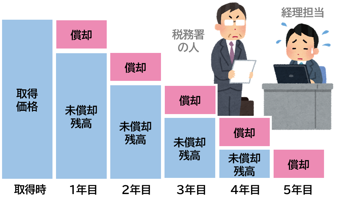 減価償却