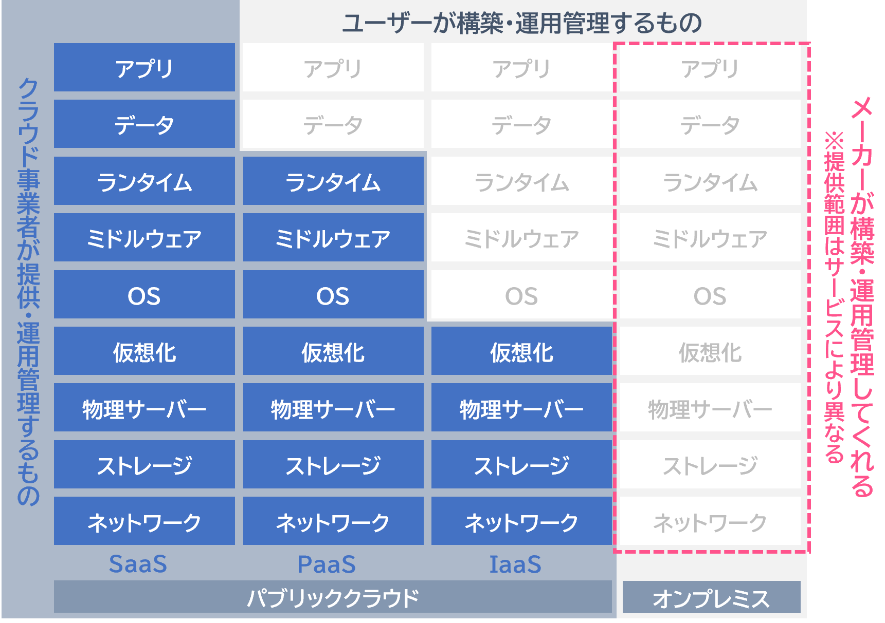 フルマネージドサービスの対応範囲