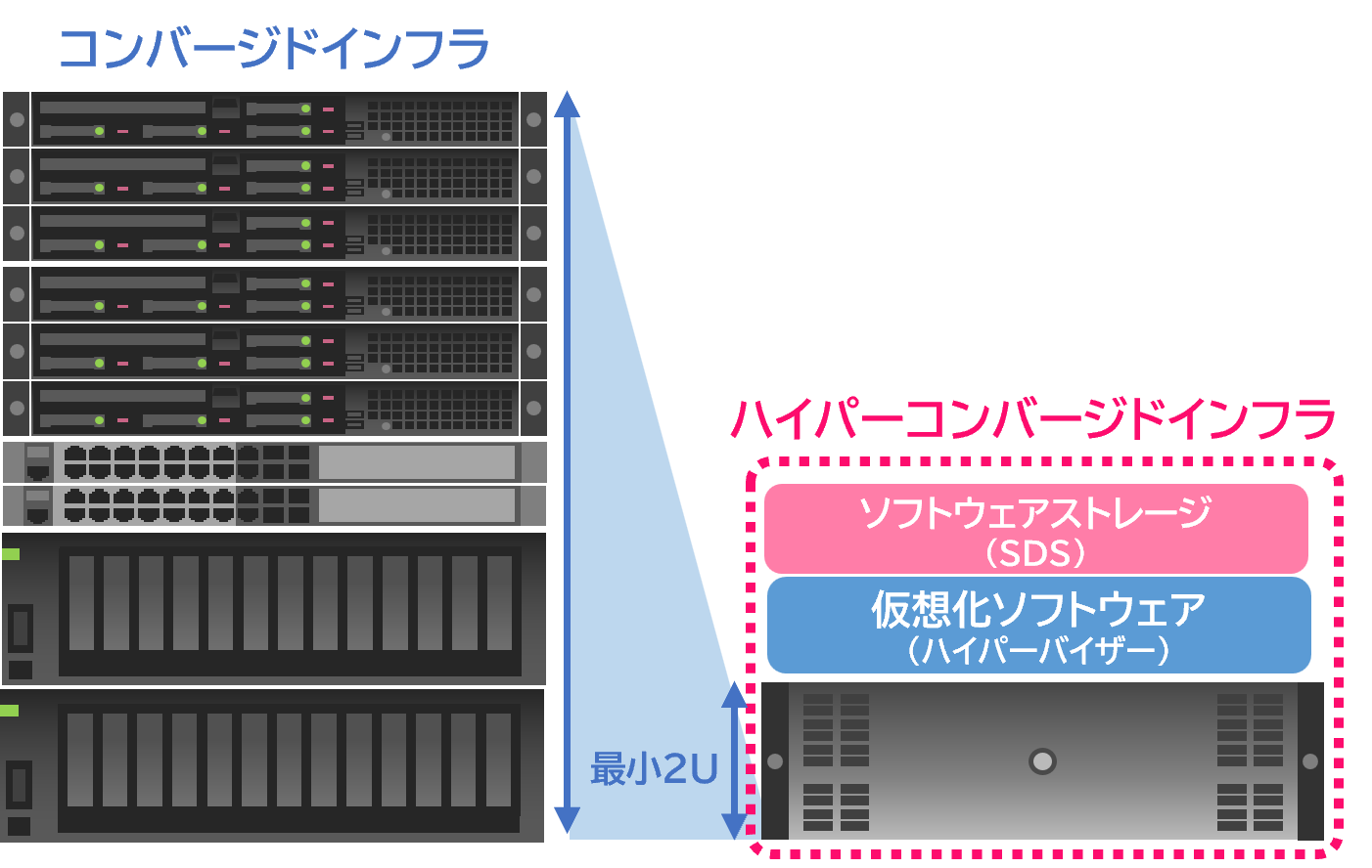 ハイパーコンバージドインフラ