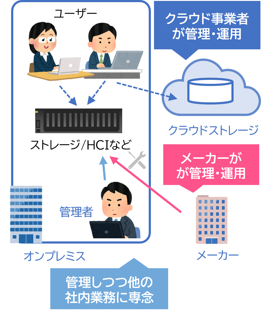 メーカーがストレージを管理運用