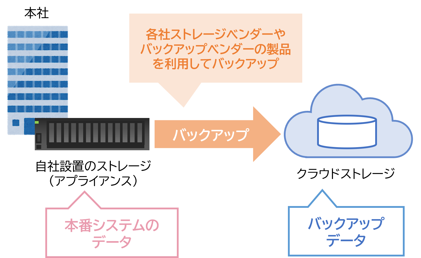 クラウドストレージ