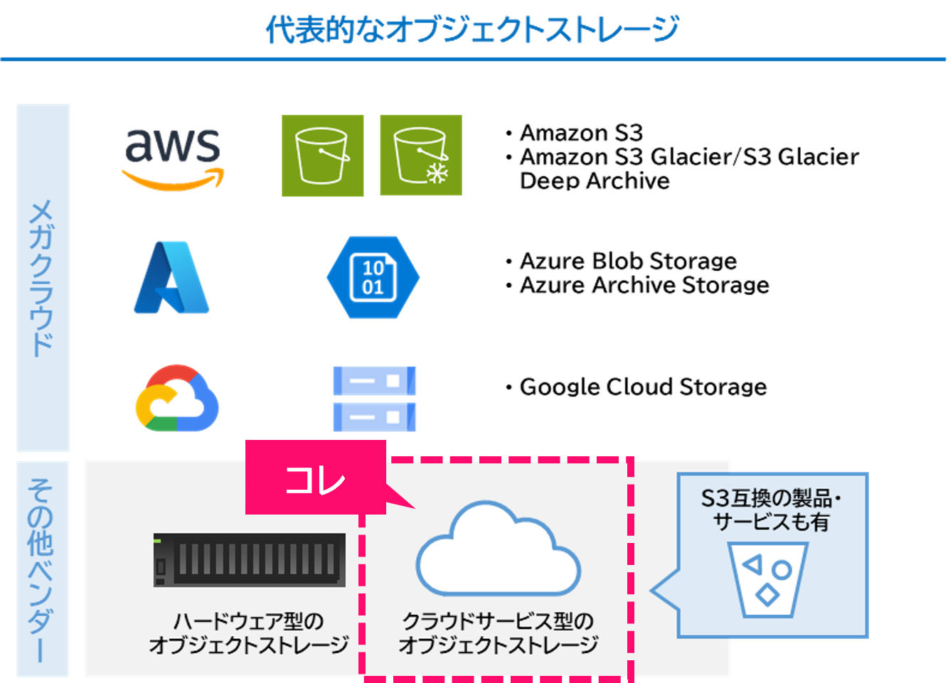 メガクラウド以外のクラウドオブジェクトストレージ