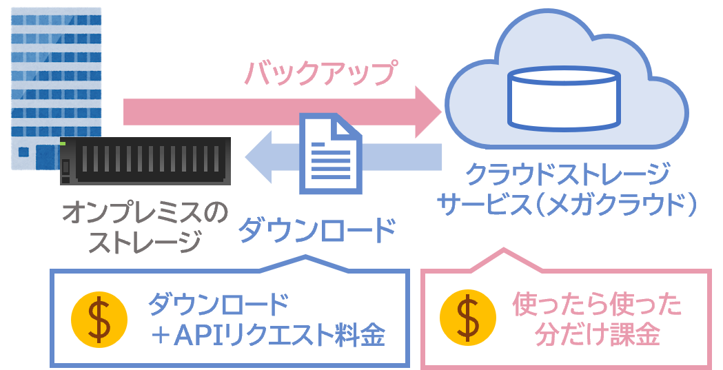 ダウンロード料金がかかる