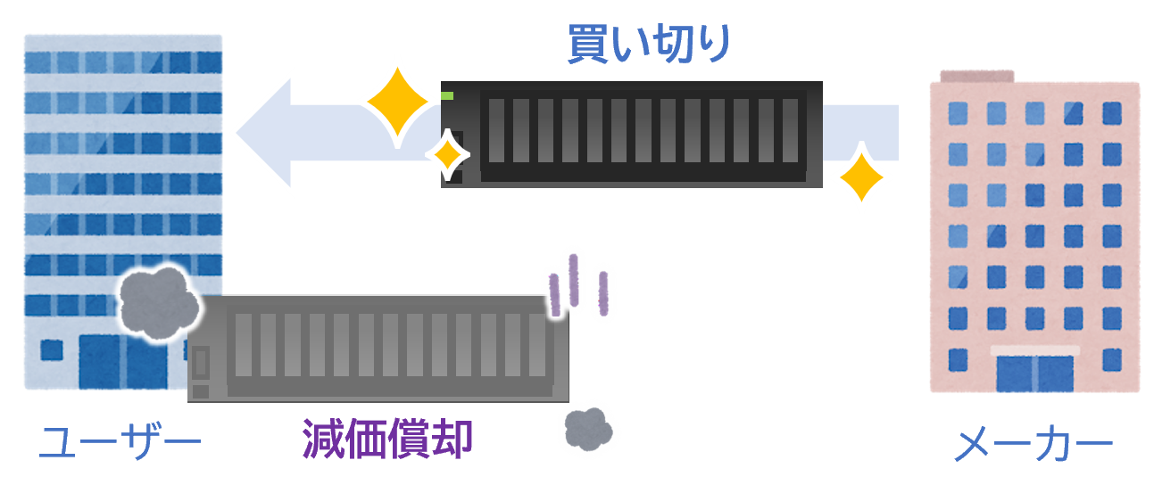 買い切り型