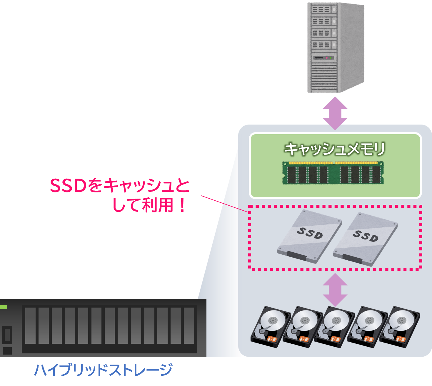 SSDをキャッシュとして使う