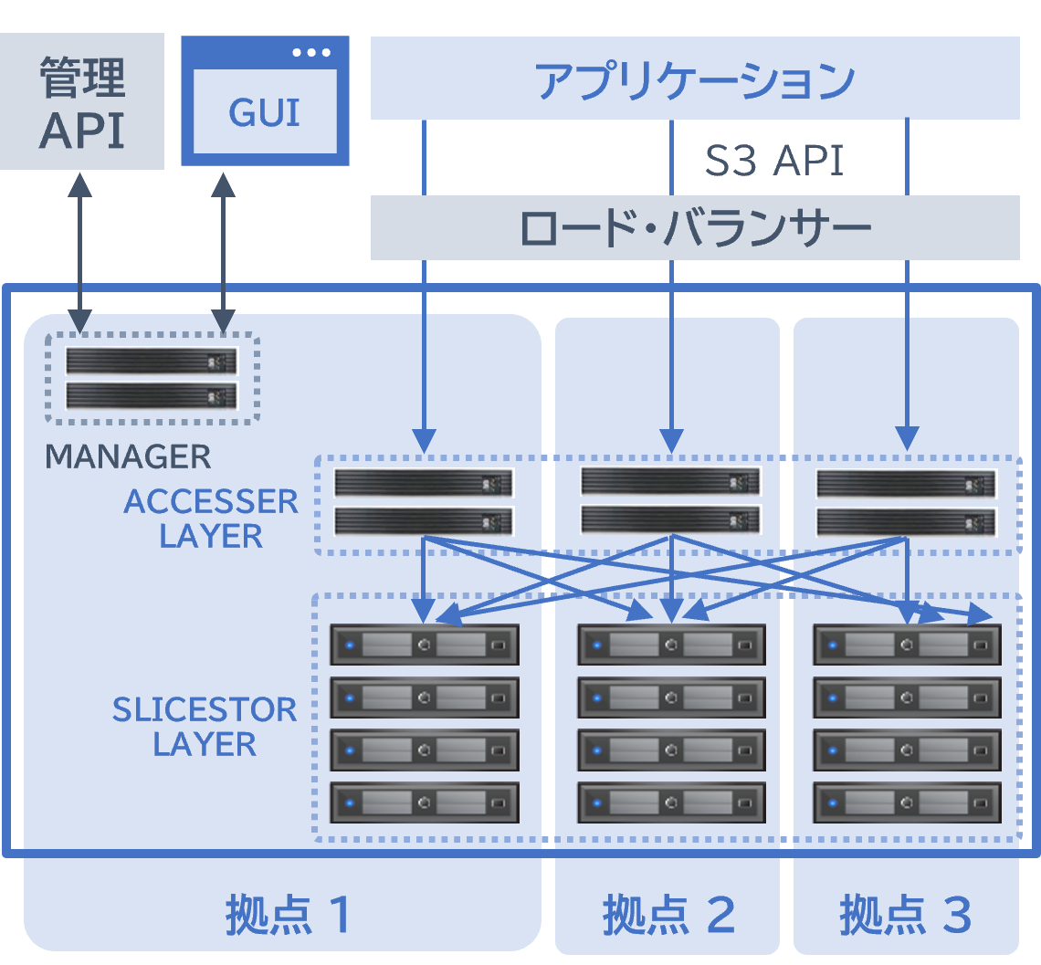 IBMCloudObjectStorageOverview