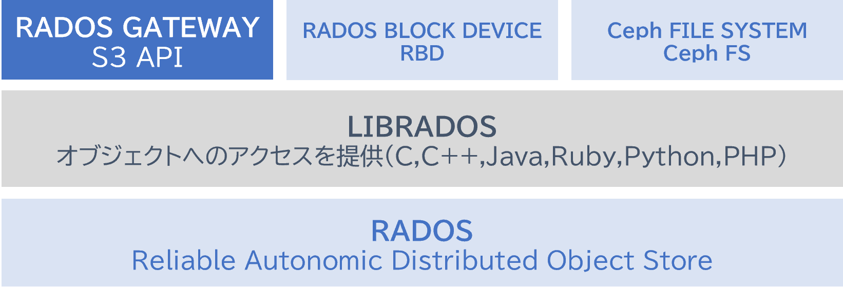 Storage Ceph