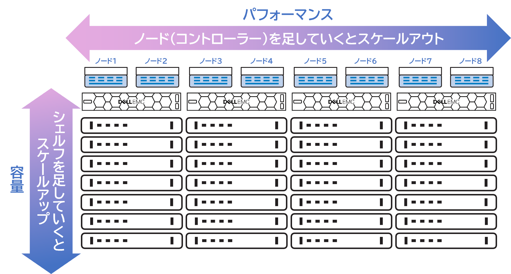 スケールアップとスケールアウト