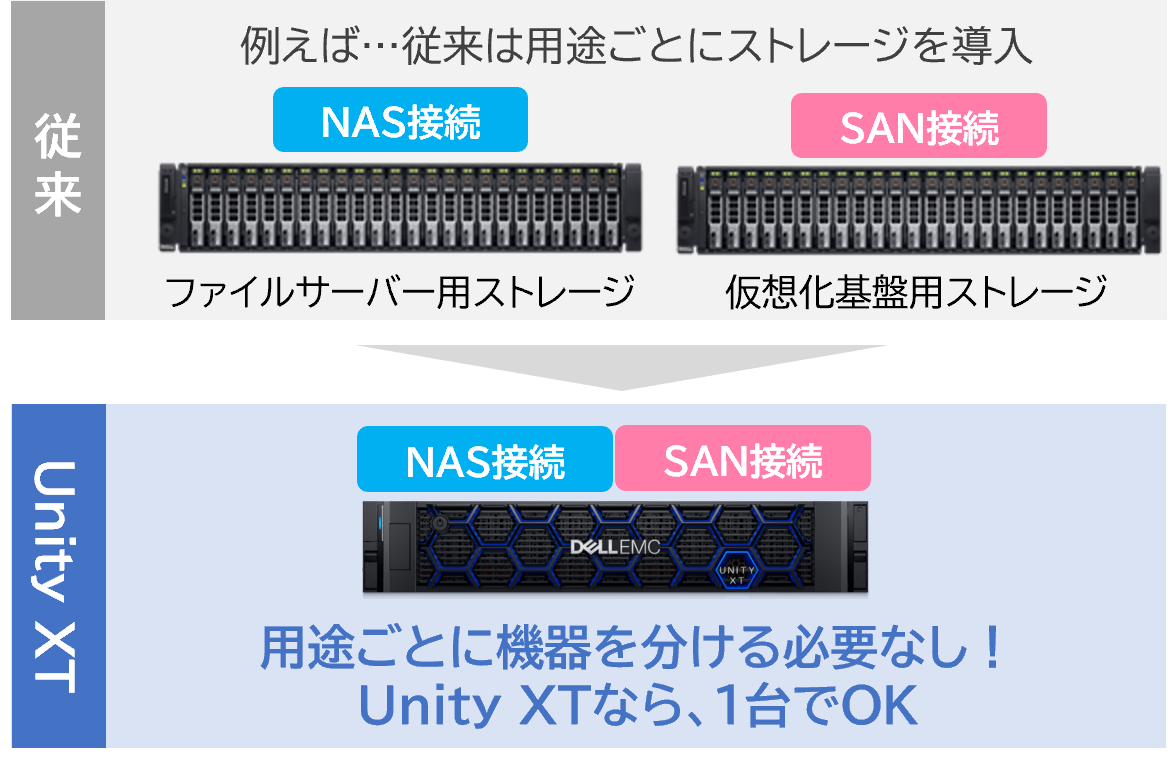 NASもSANもUnityなら1台