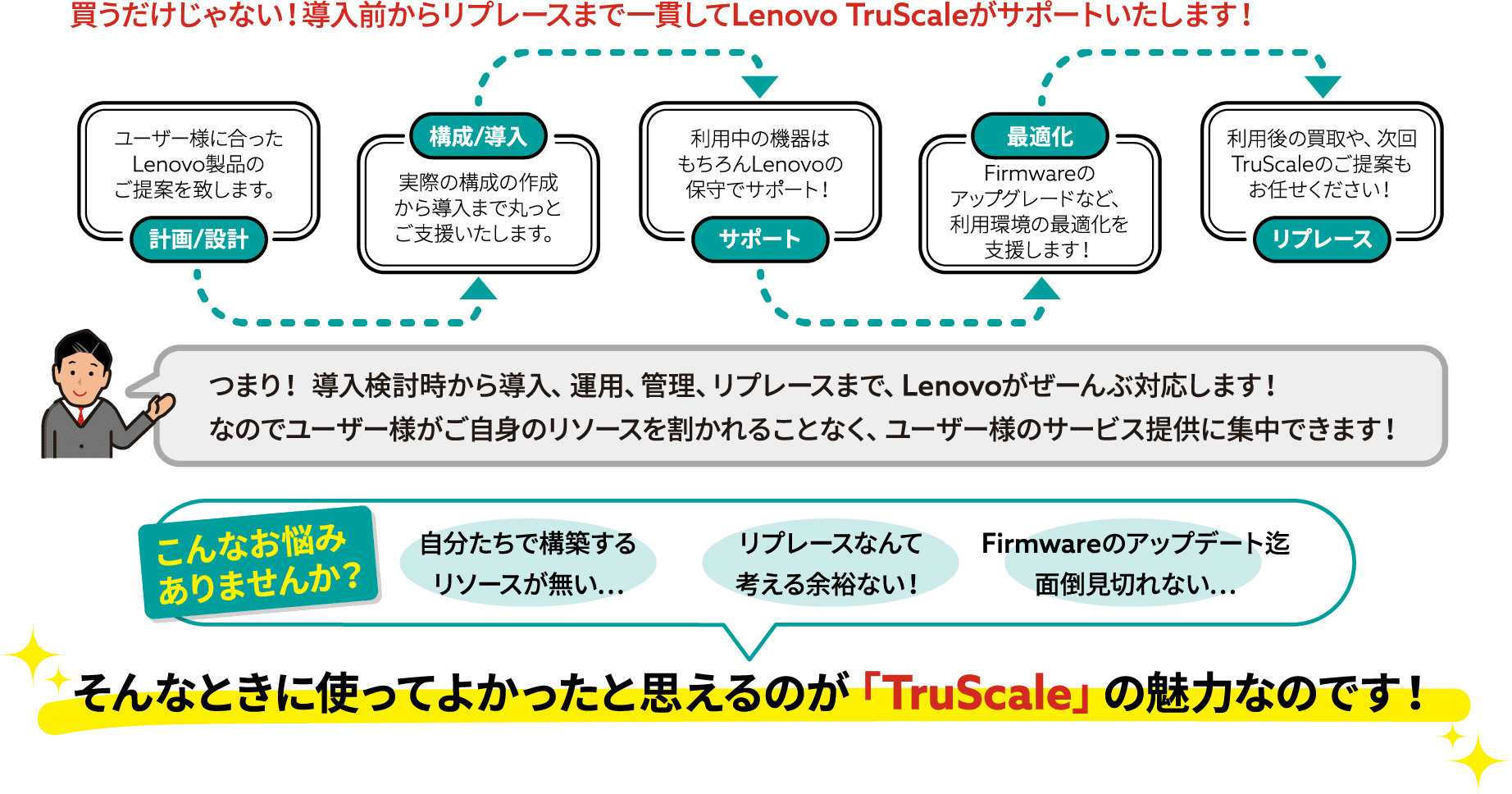 買うだけじゃない！導入前からリプレースまで一貫してLenovo TruScaleがサポートいたします！ ユーザー様に合ったLenovo製品のご提案を致します。計画/設計 構成/導入 実際の構成の作成から導入まで丸っとご支援いたします。利用中の機器はもちろんLenovoの保守でサポート！サポート 最適化 Firmwareのアップグレードなど、利用環境の最適化を支援します！利用後の買取や、次回TruScaleのご提案もお任せください！リプレース つまり！ 導入検討時から導入、運用、管理、リプレースまで、Lenovoがぜーんぶ対応します！なのでユーザー様がご自身のリソースを割かれることなく、ユーザー様のサービス提供に集中できます！ こんなお悩みありませんか？ 自分たちで構築するリソースが無い… リプレースなんて考える余裕ない！ Firmwareのアップデート迄面倒見切れない… そんなときに使ってよかったと思えるのが「TruScale」の魅力なのです！