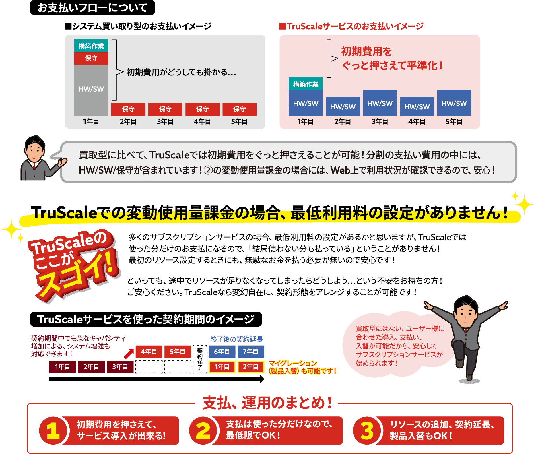 お支払いフローについて システム買い取り型のお支払いイメージ ■TruScaleサービスのお支払いイメージ 買取型に比べて、TruScaleでは初期費用をぐっと押さえることが可能！分割の支払い費用の中には、HW/SW/保守が含まれています！②の変動使用量課金の場合には、Web上で利用状況が確認できるので、安心！TruScaleでの変動使用量課金の場合、最低利用料の設定がありません！多くのサブスクリプションサービスの場合、最低利用料の設定があるかと思いますが、TruScaleでは使った分だけのお支払になるので、「結局使わない分も払っている」ということがありません！最初のリソース設定するときにも、無駄なお金を払う必要が無いので安心です！といっても、途中でリソースが足りなくなってしまったらどうしよう…という不安をお持ちの方！ご安心ください。TruScaleなら変幻自在に、契約形態をアレンジすることが可能です！ TruScaleサービスを使った契約期間のイメージ買取型にはない、ユーザー様に合わせた導入、支払い、入替が可能だから、安心してサブスクリプションサービスが始められます！ 支払、運用のまとめ！ 1初期費用を押さえて、サービス導入が出来る! 2支払は使った分だけなので、最低限でOK！ 3リソースの追加、契約延長、製品入替もOK！