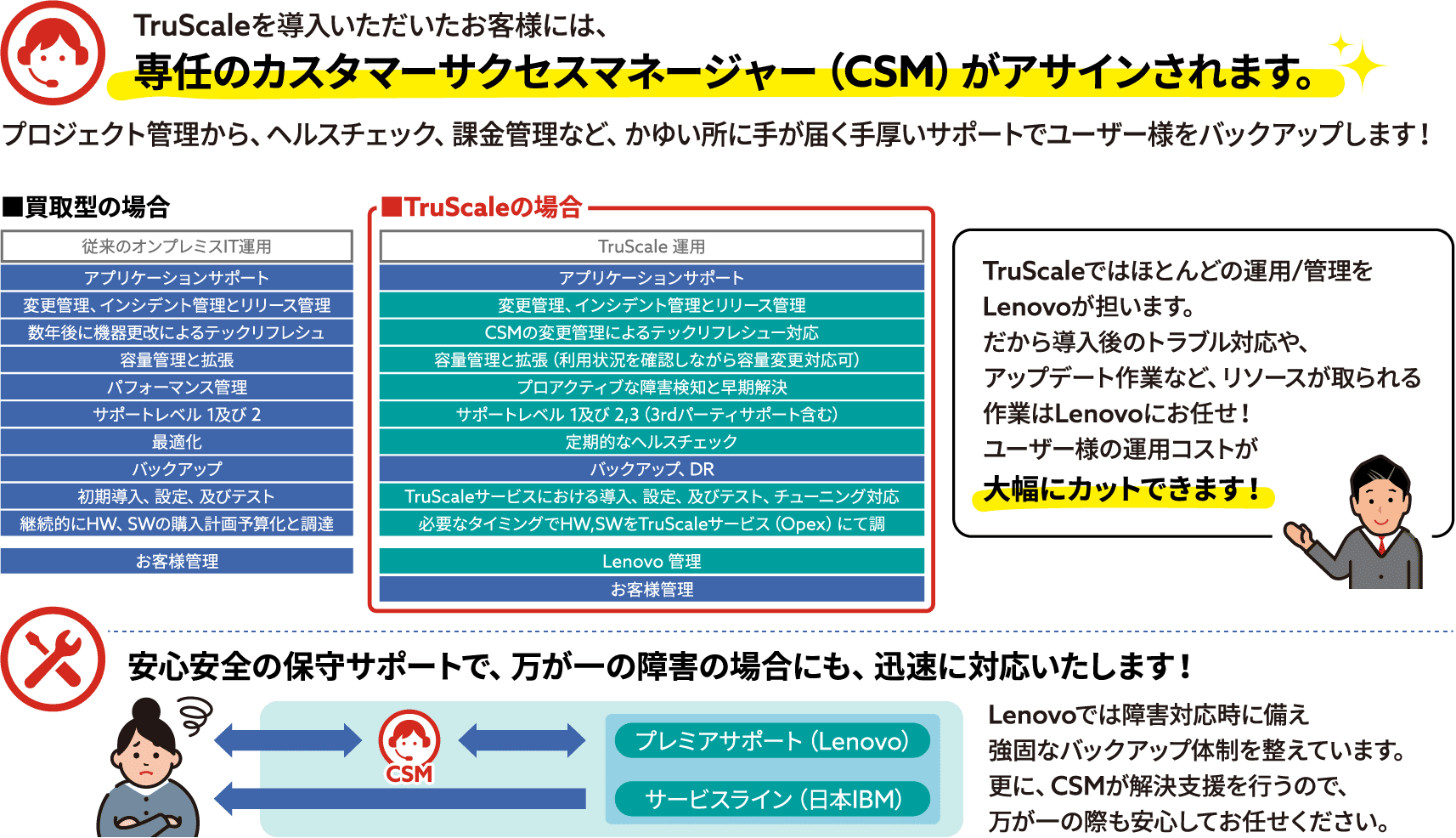 何かあった時のサポート体制が不安…TruScaleを導入いただいたお客様には、専任のカスタマーサクセスマネージャー（CSM）がアサインされます。プロジェクト管理から、ヘルスチェック、課金管理など、かゆい所に手が届く手厚いサポートでユーザー様をバックアップします！買取型の場合 TruScaleの場合 TruScaleではほとんどの運用/管理をLenovoが担います。だから導入後のトラブル対応や、アップデート作業など、リソースが取られる作業はLenovoにお任せ！ユーザー様の運用コストが大幅にカットできます！安心安全の保守サポートで、万が一の障害の場合にも、迅速に対応いたします！プレミアサポート（Lenovo）サービスライン（日本IBM）Lenovoでは障害対応時に備え強固なバックアップ体制を整えています。更に、CSMが解決支援を行うので、万が一の際も安心してお任せください。