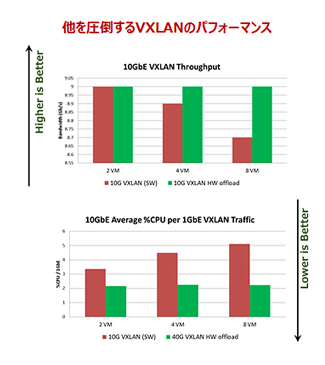 Mellanox VMWare NSXソリューション