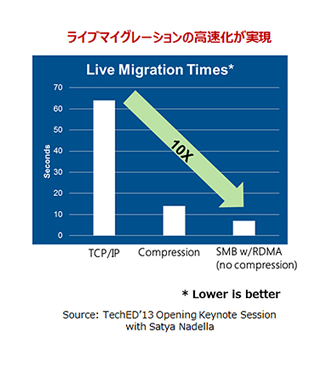 Mellanox Microsoft ソリューション