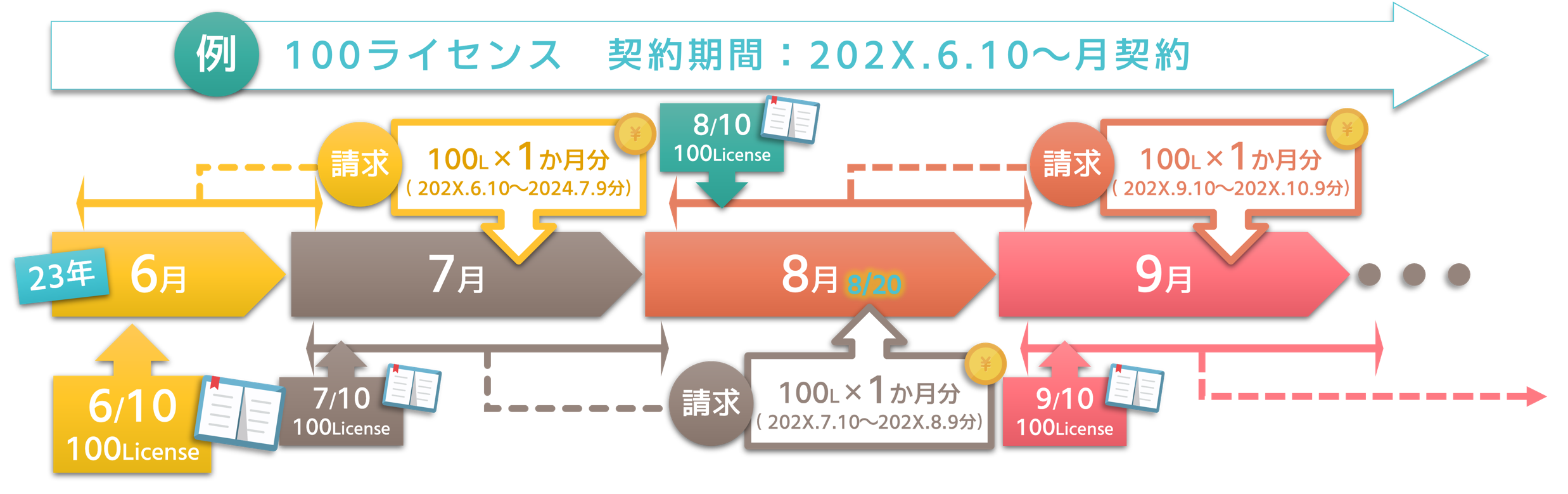 NCE月払い:100ライセンスを購入例