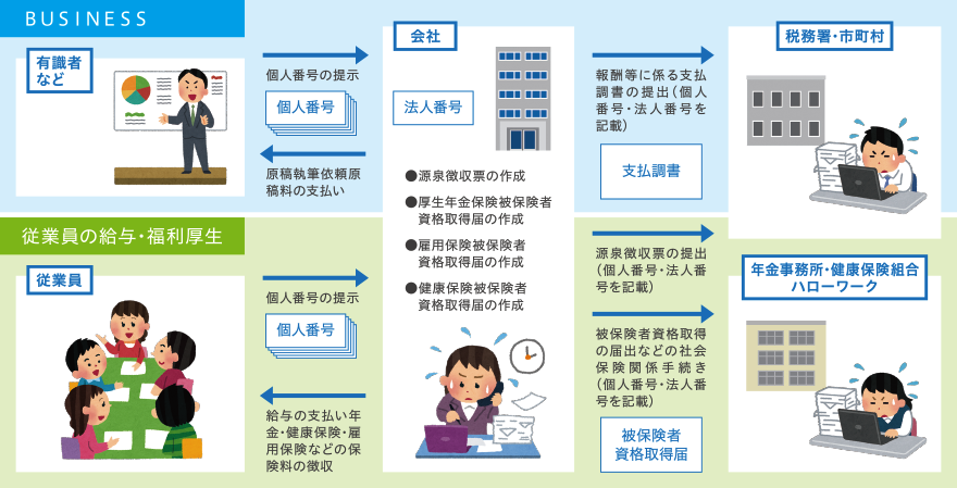 企業におけるマイナンバー利用例