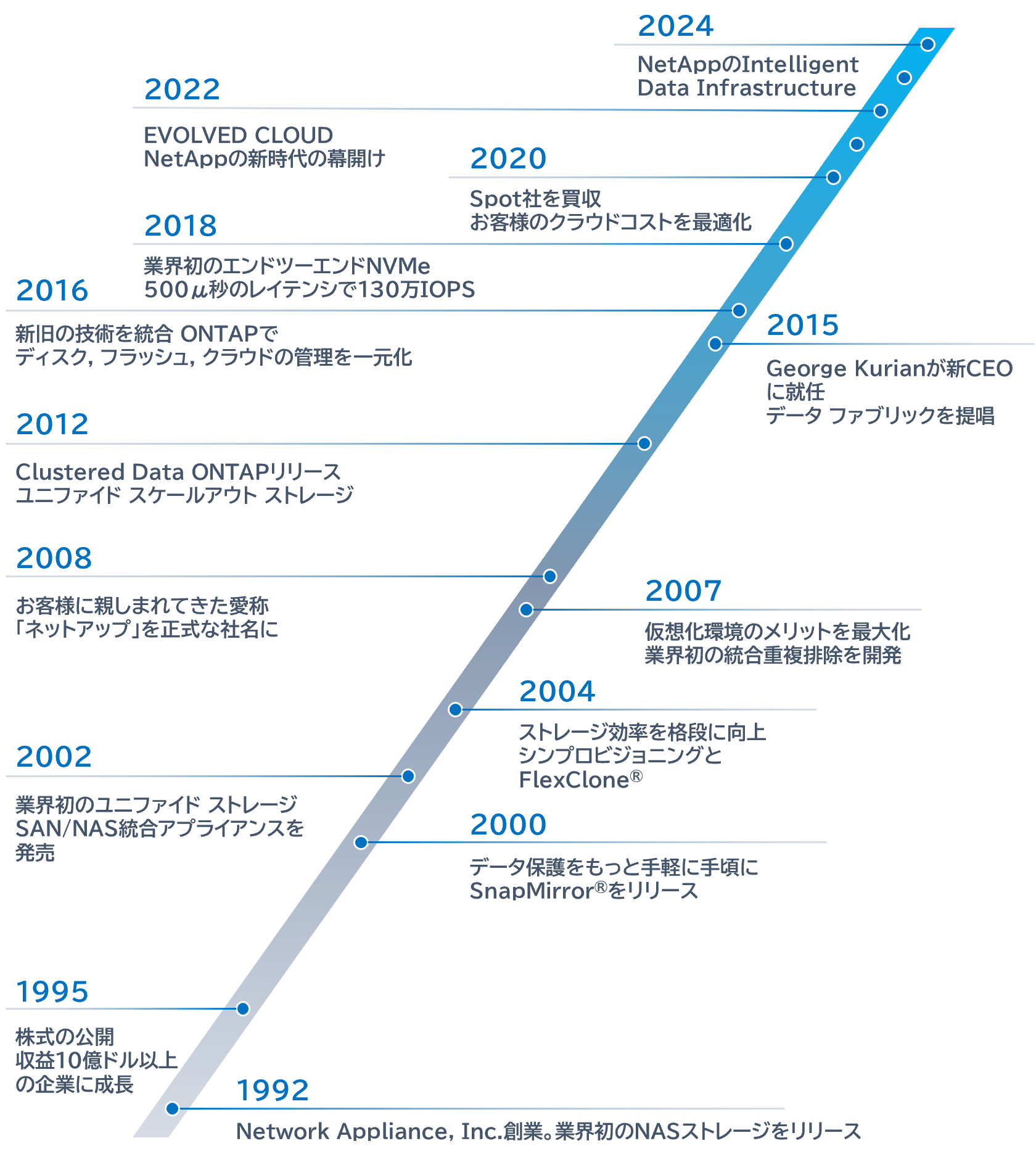 NetApp 30年の進化、そして未来へ