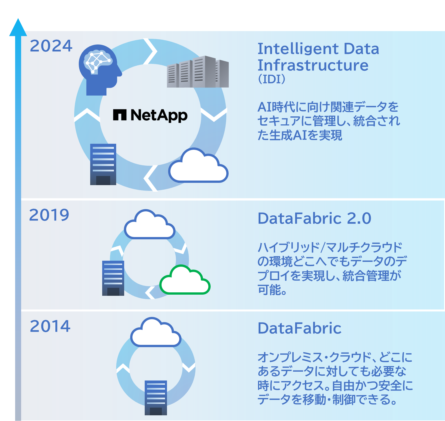 「DataFabric」から「Intelligent Data Infrastructure」（IDI）へ