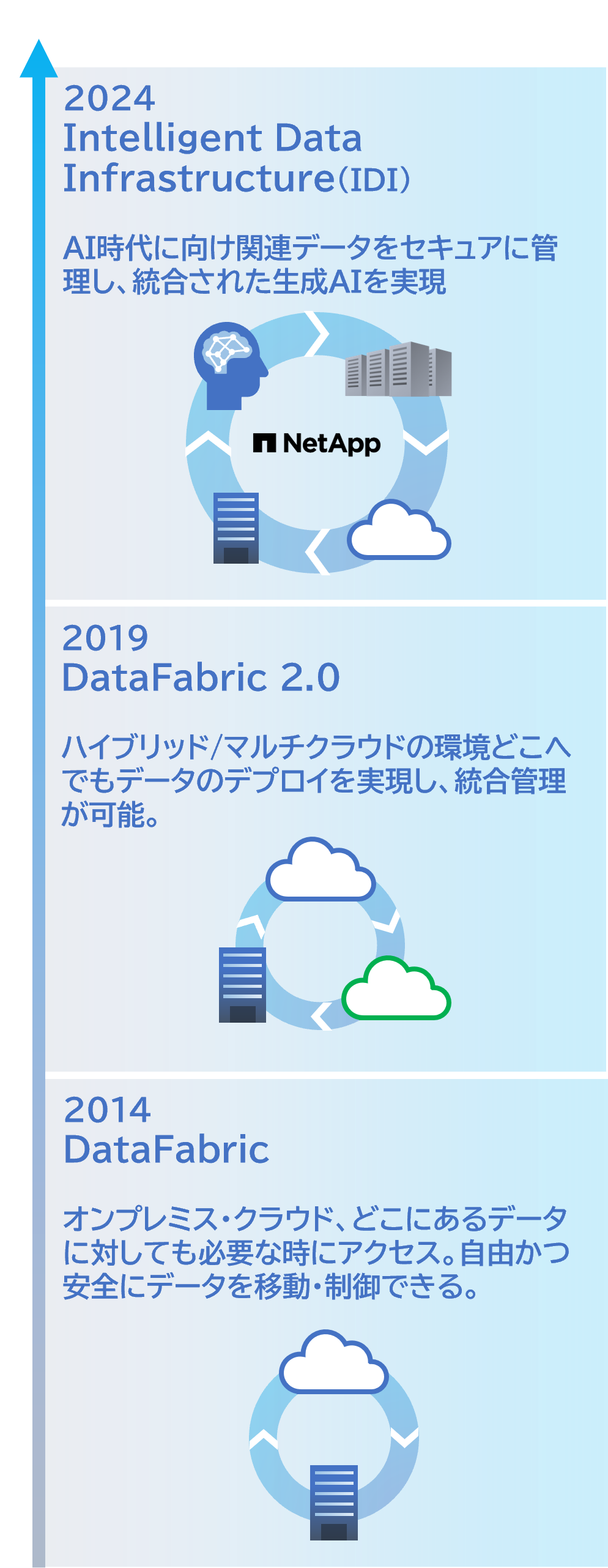 「DataFabric」から「Intelligent Data Infrastructure」（IDI）へ