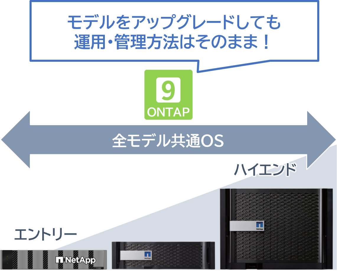 エントリーからハイエンド、オールフラッシュまで共通OSを採用