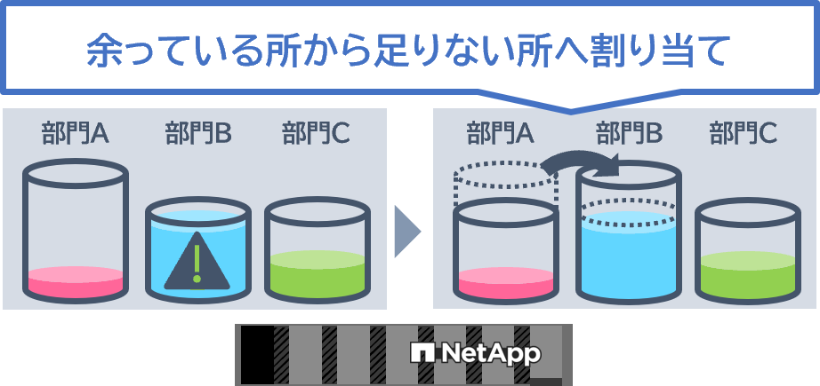 容量不足による拡張が大変でコストもかかる…