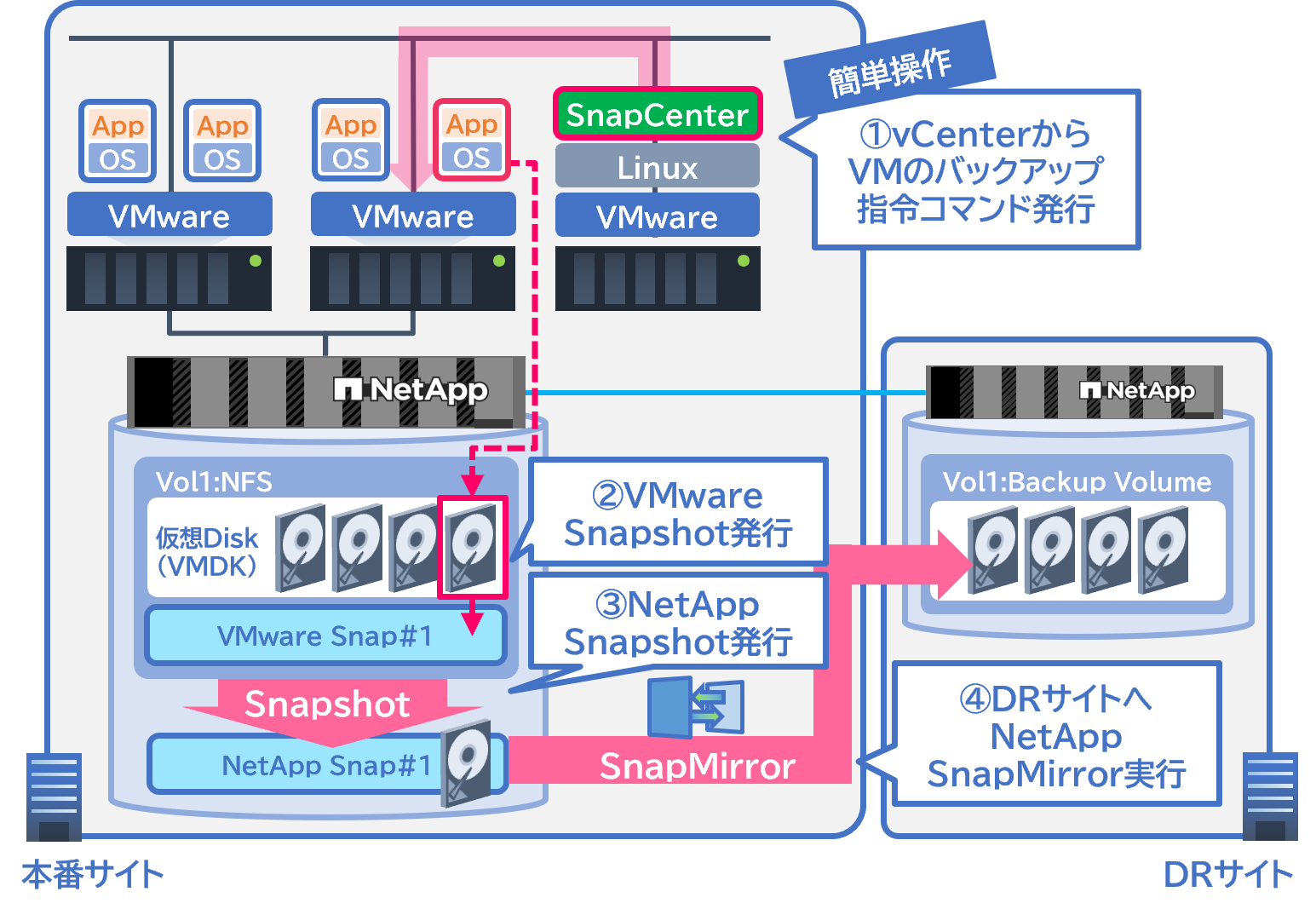 仮想環境の運用管理やバックアップ/リストアは複雑…？