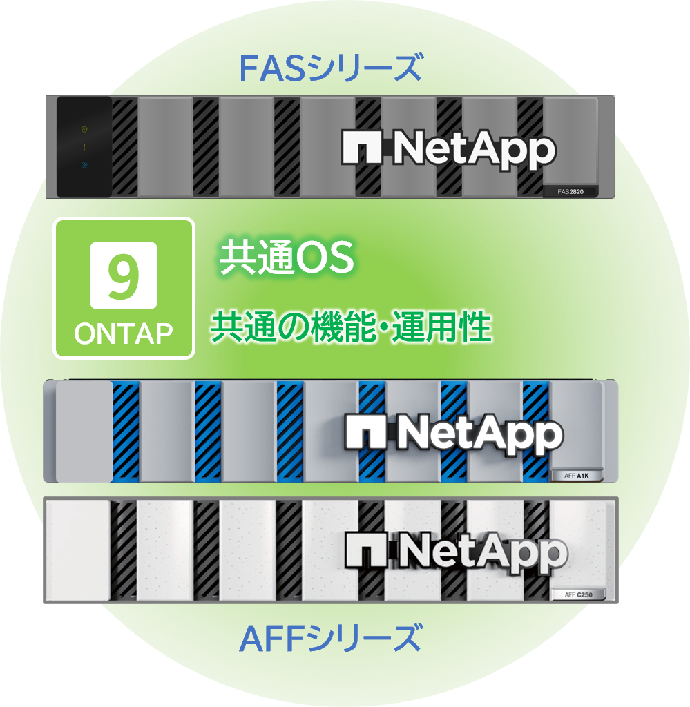 信頼と実績のONTAP搭載オールフラッシュストレージ