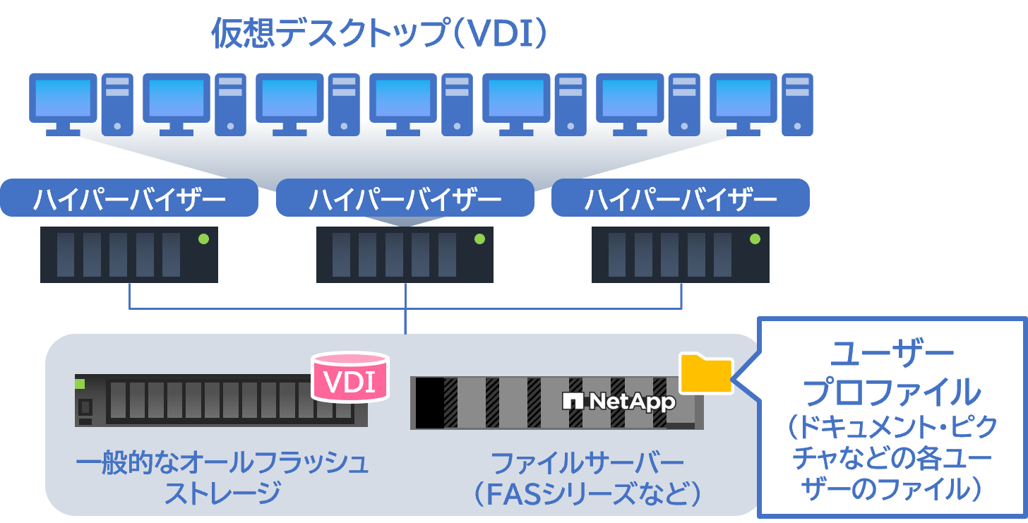 一般的なオールフラッシュストレージは複数ストレージが必要